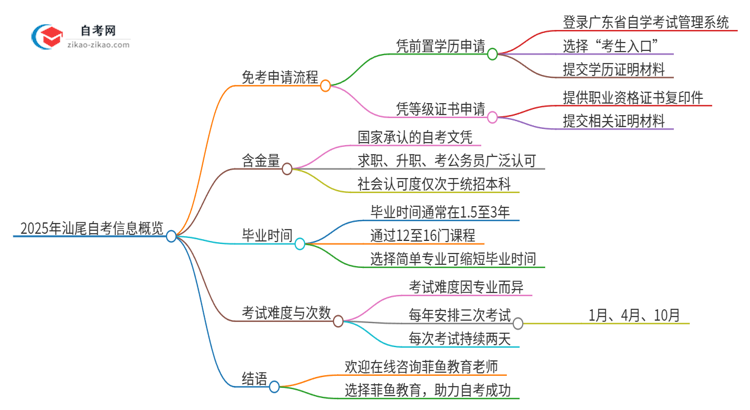 2025年汕尾自考免考申请流程是什么？思维导图