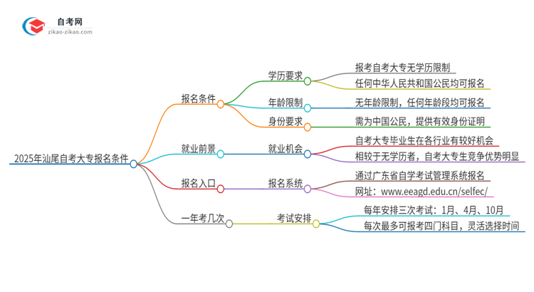 2025年汕尾自考大专有什么报名条件？思维导图