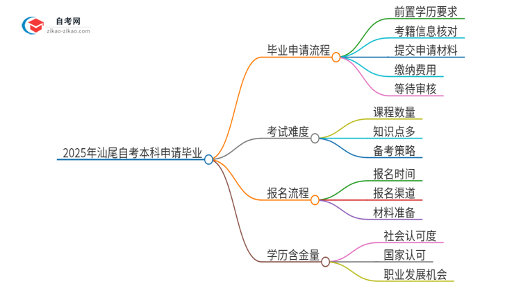 2025年汕尾自考本科怎么申请毕业？思维导图