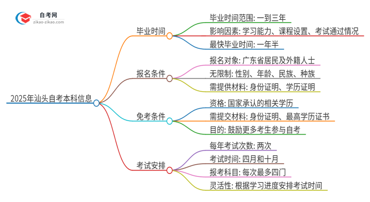 2025年汕头自考本科全部考完需要多久？思维导图