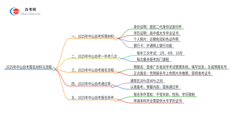 【答疑】2025年中山自考报名需要哪些材料？