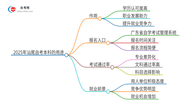 2025年汕尾自考本科学历有哪些用途？思维导图