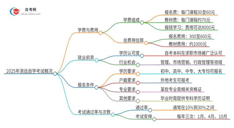 2025年清远自学考试需要多少钱学费？思维导图