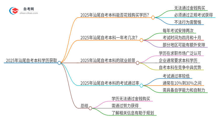 2025年汕尾花钱就可以买到自考本科学历吗？思维导图