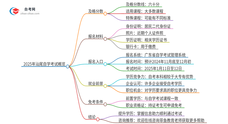 2025年汕尾自学考试需要考几分及格？思维导图