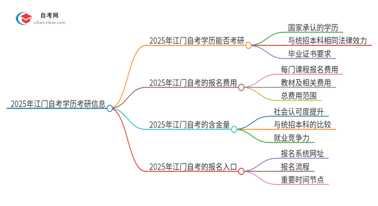 2025年江门自考学历能考研吗？思维导图