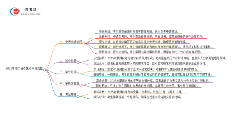 2025年潮州自考免考申请流程是什么？思维导图