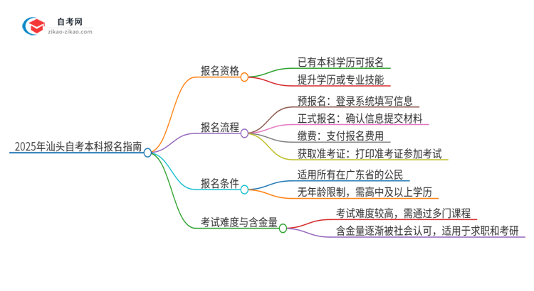 已经是本科了还能参加2025年汕头自考本科吗？思维导图