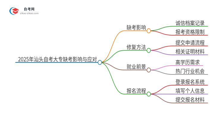 2025年汕头自考大专缺考了影响考试诚信档案怎么办？思维导图