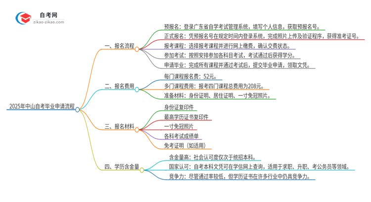 2025年中山自考怎么申请毕业？思维导图