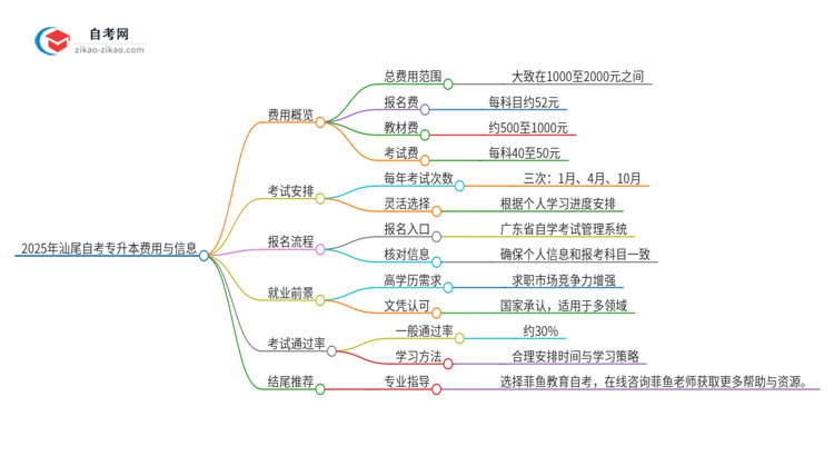 2025年汕尾自考专升本需要多少钱学费？思维导图