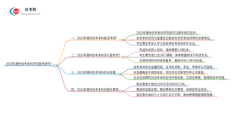 2025年潮州自考本科学历能考研吗？思维导图