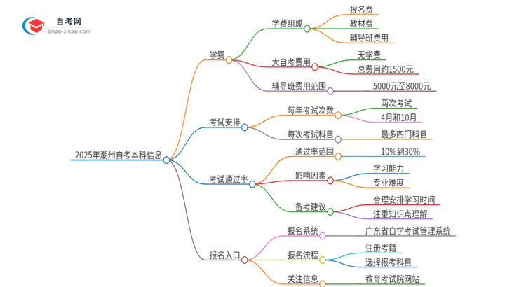 2025年潮州自考本科需要多少钱学费？思维导图