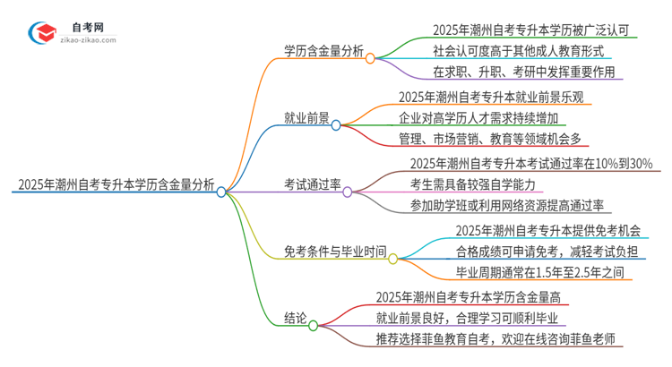 2025年潮州自考专升本学历有多大含金量？思维导图