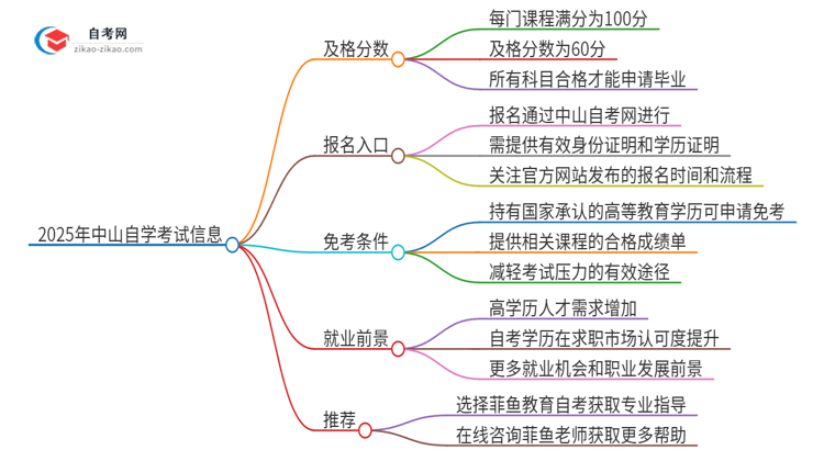 2025年中山自学考试需要考几分及格？思维导图