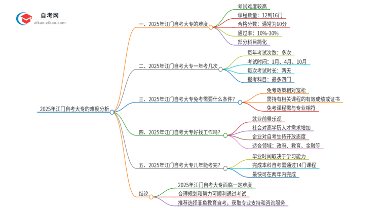 2025年江门自考大专的难度大不大？思维导图