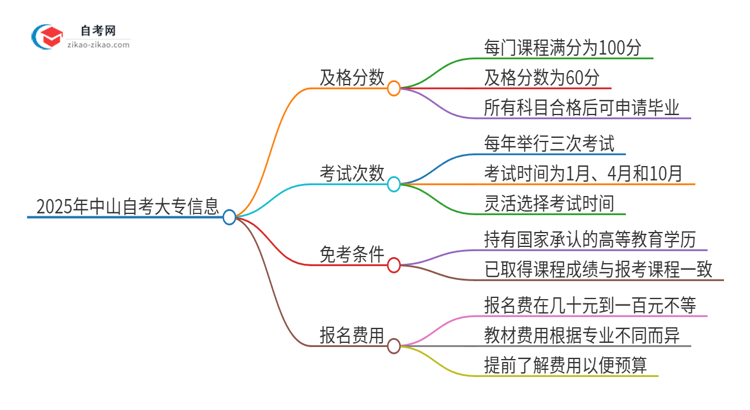 【答疑】2025年中山自考大专需要考几分及格？