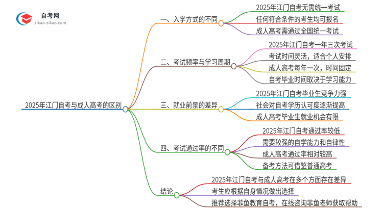 2025年江门自考与成人高考有哪些地方不一样？思维导图