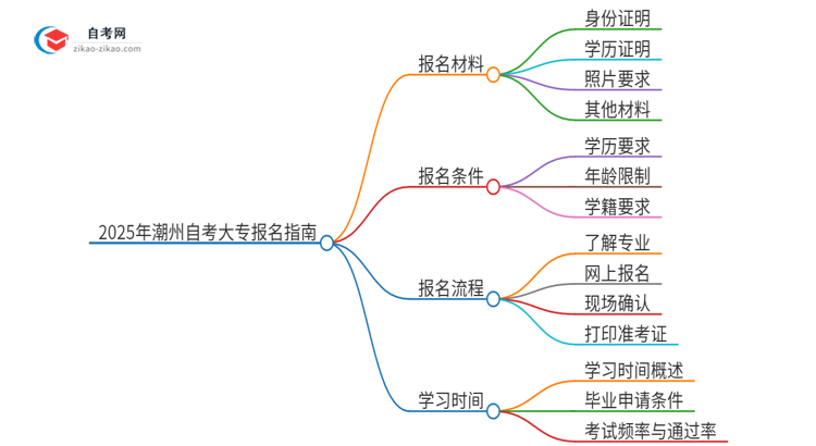 2025年潮州自考大专报名需要哪些材料？思维导图