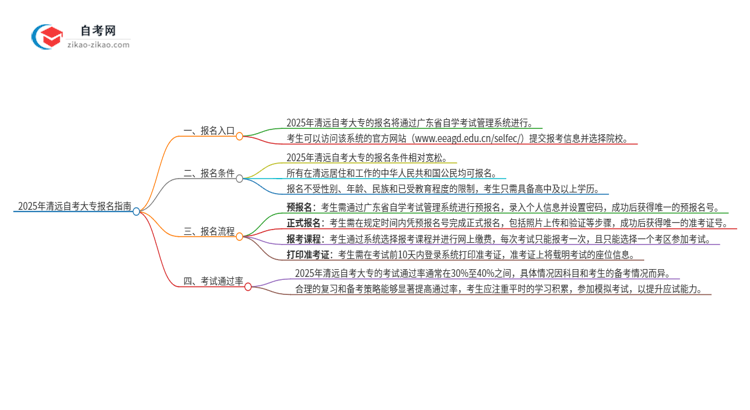 2025年清远自考大专的报名在哪报？思维导图