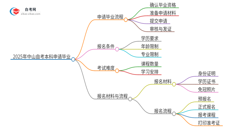 2025年中山自考本科怎么申请毕业？思维导图