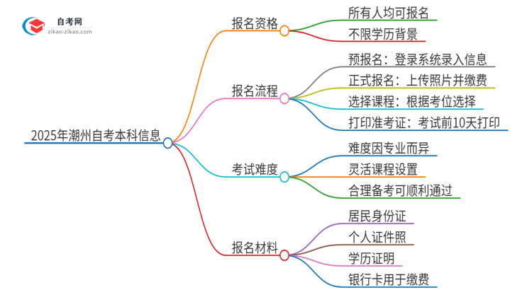 已经是本科了还能参加2025年潮州自考吗？思维导图