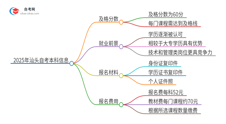 【答疑】2025年汕头自考本科需要考几分及格？