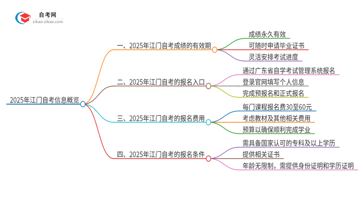 2025年江门自考成绩的有效期是多久？思维导图