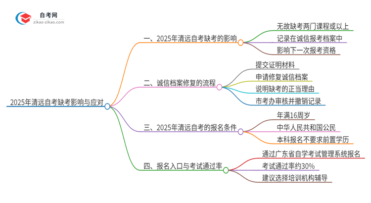 2025年清远自考缺考了影响考试诚信档案怎么办？思维导图