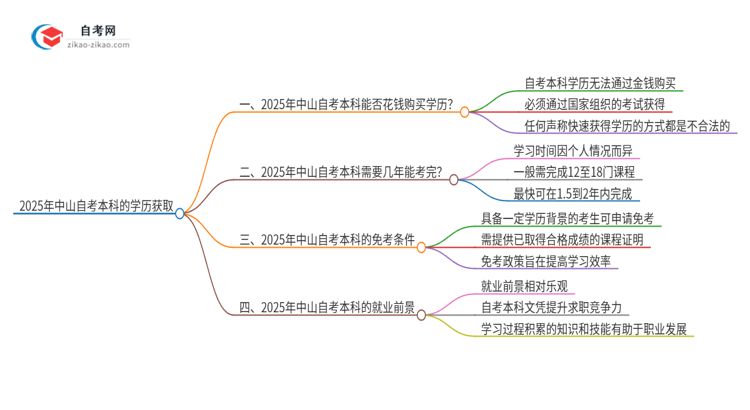 2025年中山花钱就可以买到自考本科学历吗？思维导图