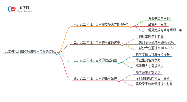 2025年江门自考全部考完需要多久？思维导图