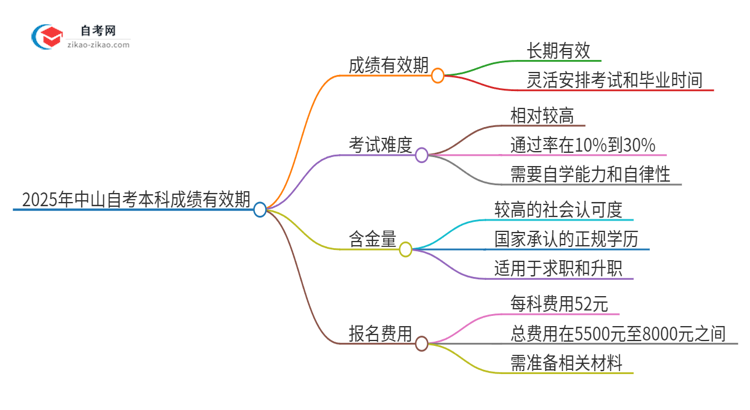 2025年中山自考本科成绩的有效期是多久？思维导图