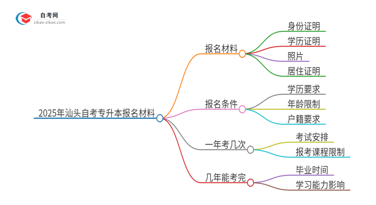 2025年汕头自考专升本报名需要哪些材料？思维导图