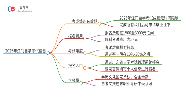 2025年江门自学考试成绩的有效期是多久？思维导图