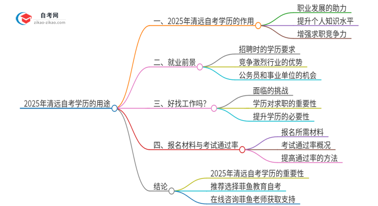 2025年清远自考学历有哪些用途？思维导图