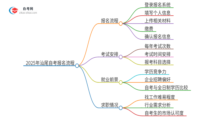 2025年汕尾自考报名是什么流程？思维导图