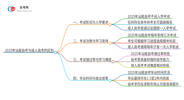 2025年汕尾自考与成人高考有哪些地方不一样？思维导图