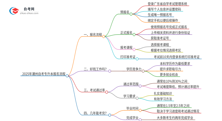 2025年潮州自考专升本报名是什么流程？思维导图