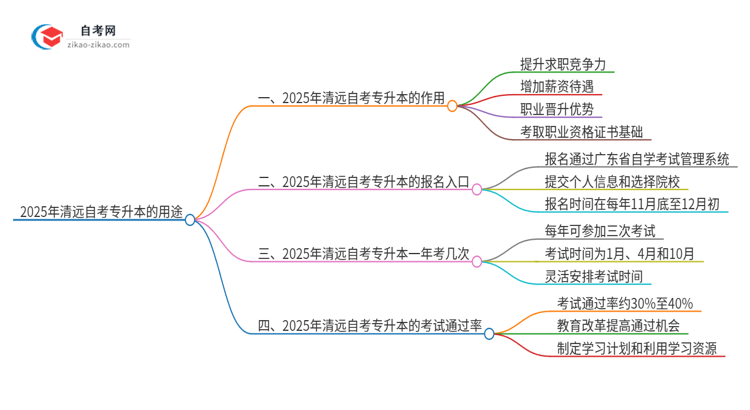 2025年清远自考专升本学历有哪些用途？思维导图