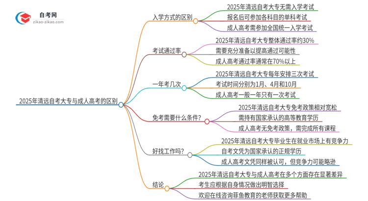 2025年清远自考大专与成人高考有哪些地方不一样？思维导图