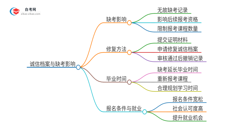 2025年汕尾自考本科缺考了影响考试诚信档案怎么办？思维导图