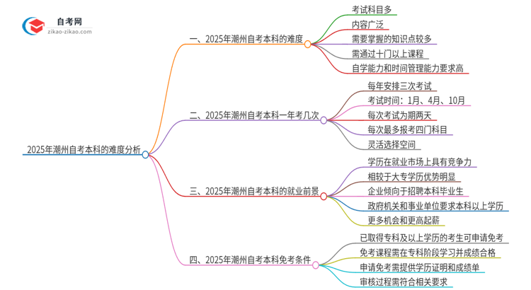 2025年潮州自考本科的难度大不大？思维导图