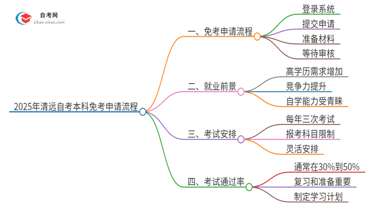 2025年清远自考本科免考申请流程是什么？思维导图