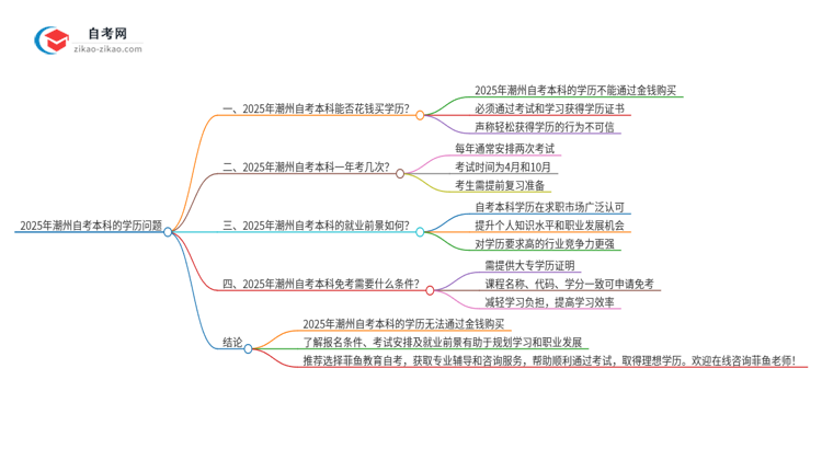 2025年潮州花钱就可以买到自考本科学历吗？思维导图