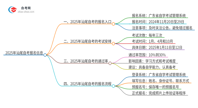 2025年汕尾自考的报名在哪报？思维导图