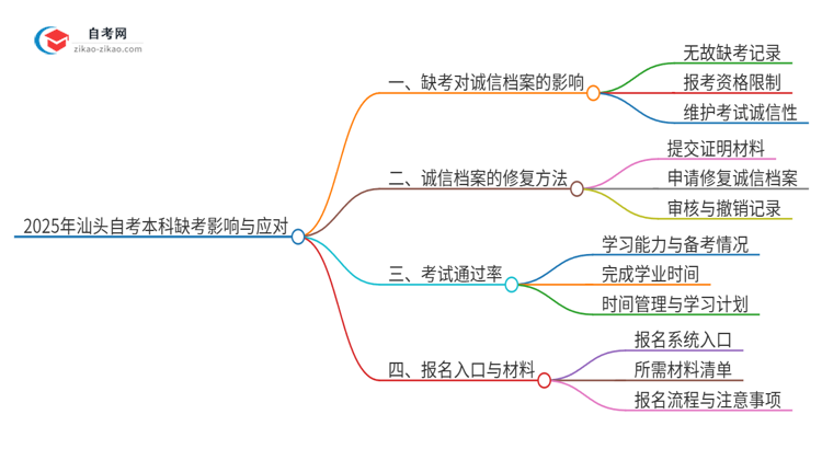 2025年汕头自考本科缺考了影响考试诚信档案怎么办？思维导图