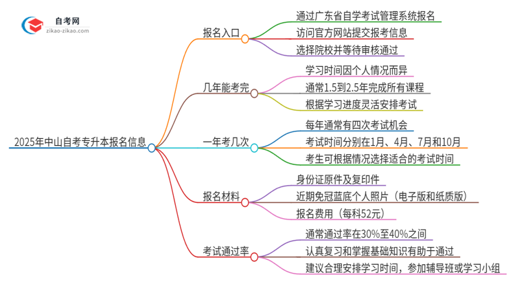 2025年中山自考专升本的报名在哪报？思维导图