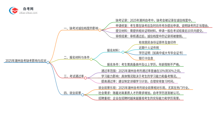 2025年潮州自考缺考了影响考试诚信档案怎么办？思维导图