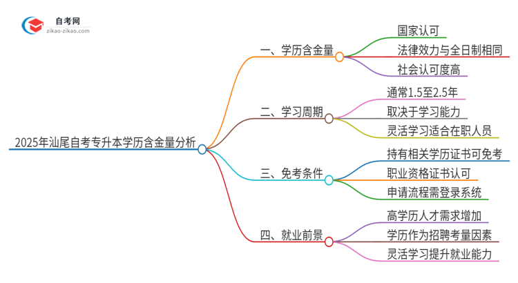 2025年汕尾自考专升本学历有多大含金量？思维导图