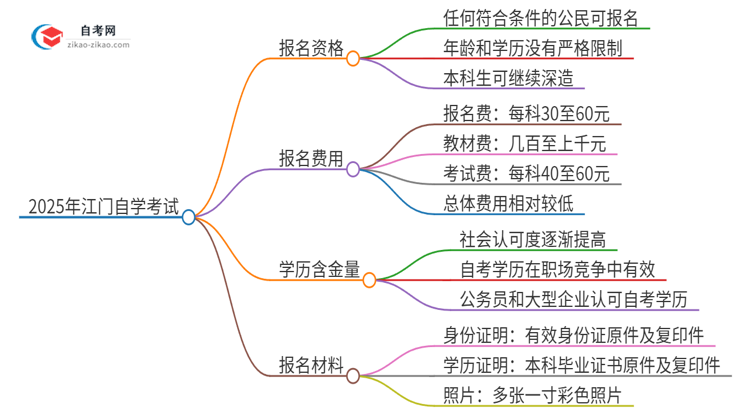 已经是本科了还能参加2025年江门自学考试吗？思维导图